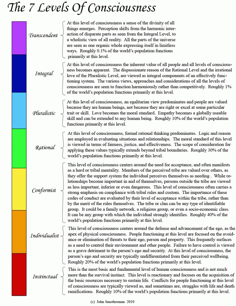 7 Levels of Consciousness Infographic by John Smotherman